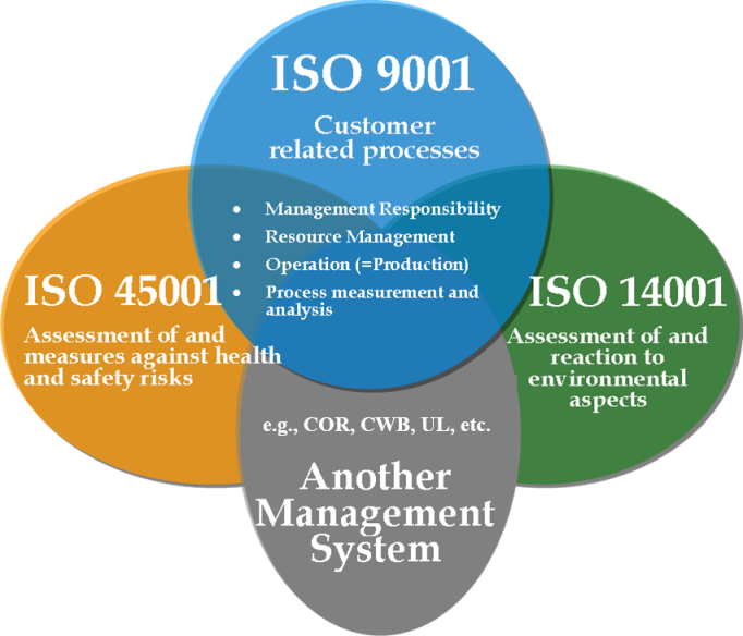 ISO standards diagram